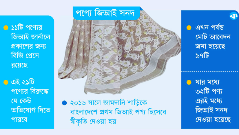 নতুন জিআই স্বীকৃতি পাচ্ছে আরো ২১ পণ্য